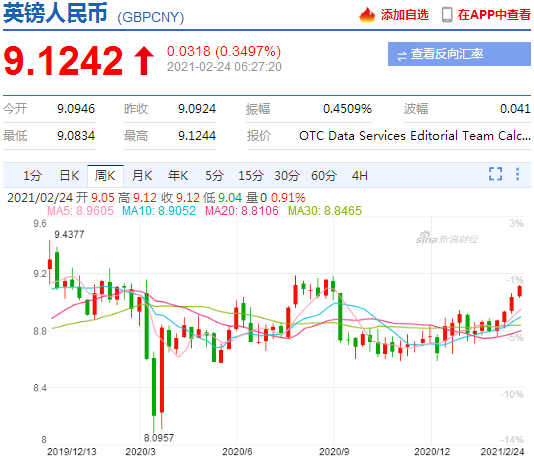 這些國家匯率大暴漲，30%，20%，破9.1！