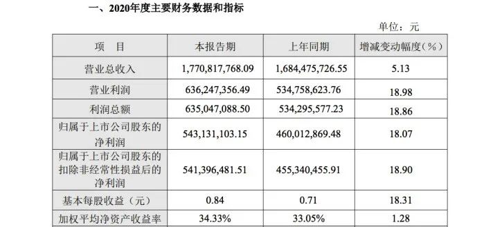 凈利最高增64.45%！ 浙江美大、兔寶寶、東方雨虹、老板電器等連發2020年業績公告